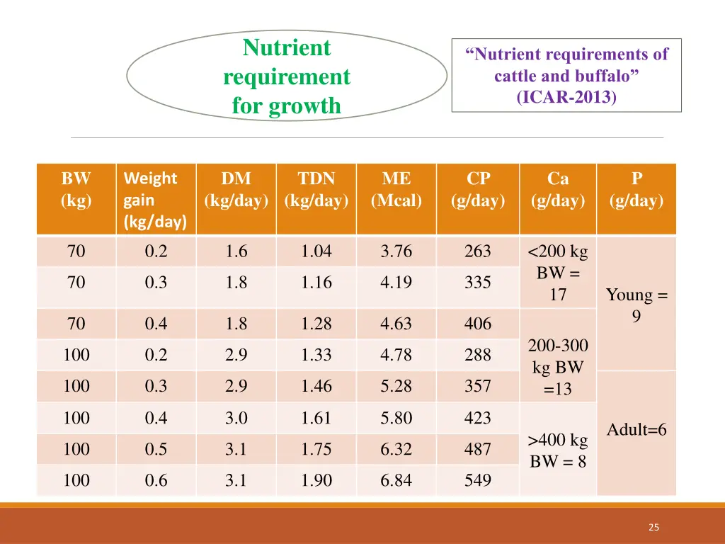 nutrient requirement for growth