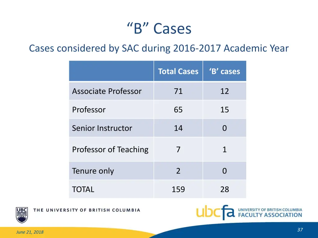 b cases