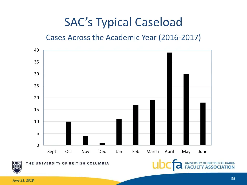 sac s typical caseload cases across the academic