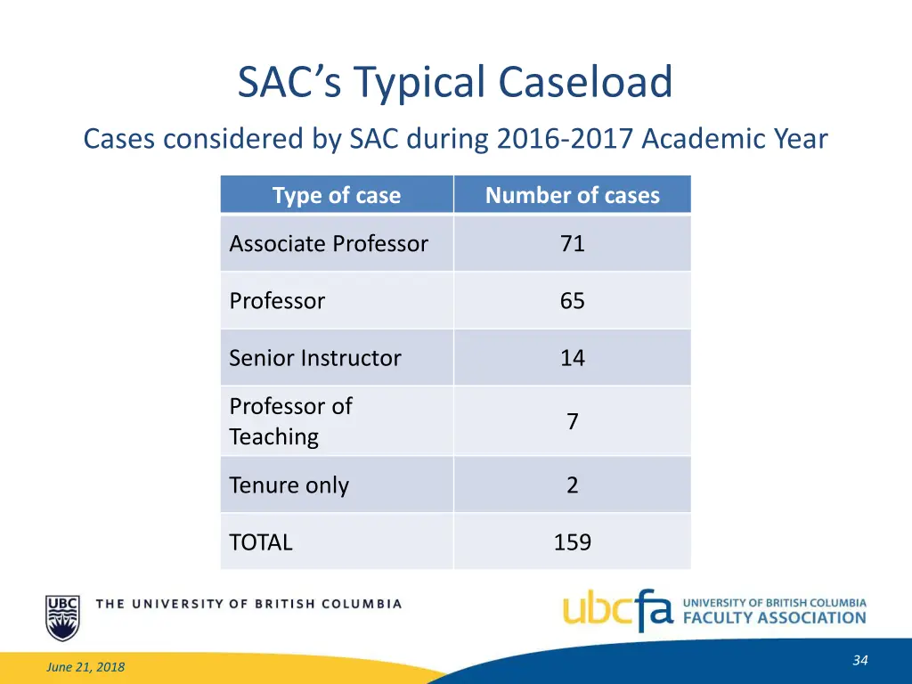 sac s typical caseload cases considered