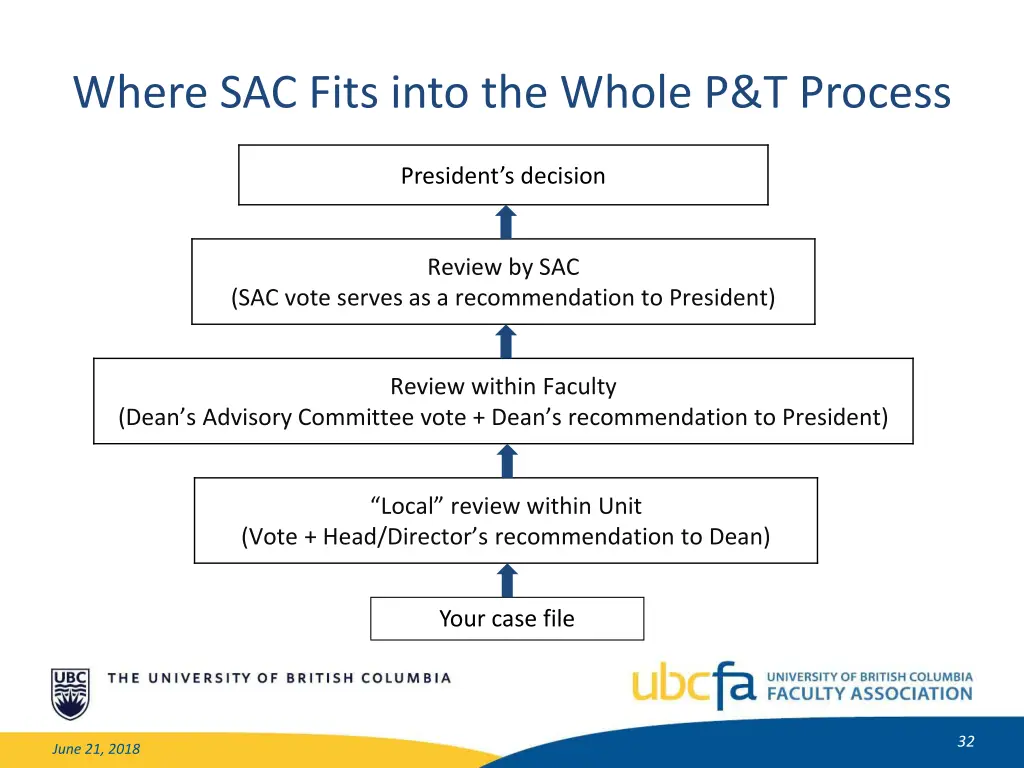 where sac fits into the whole p t process 1
