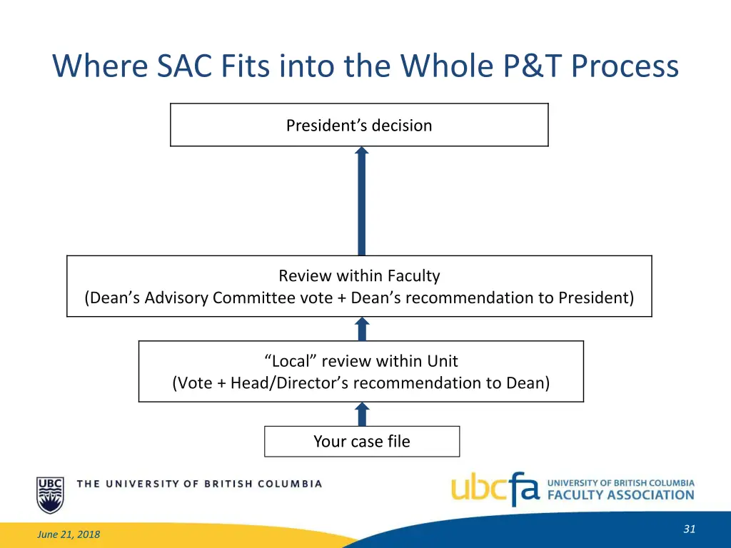 where sac fits into the whole p t process