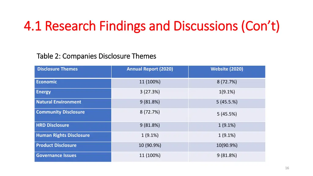 4 1 research findings and discussions
