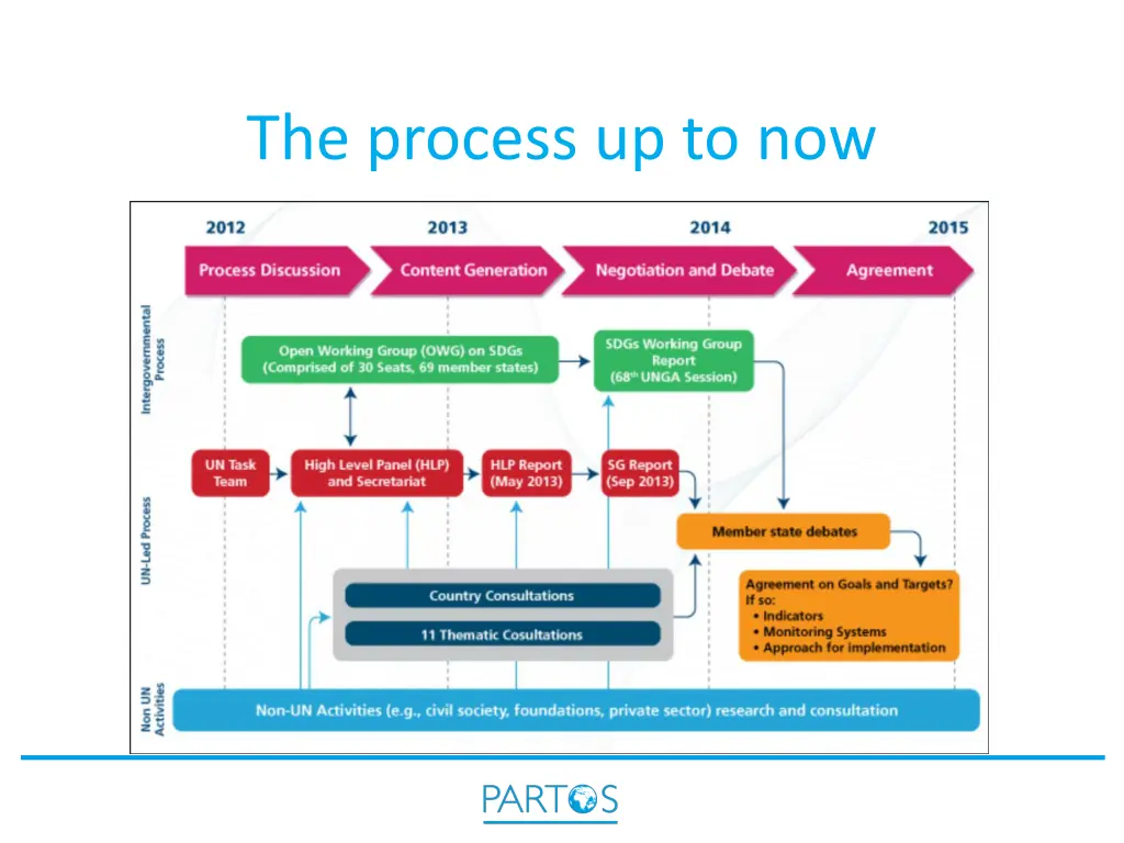 the process up to now 1