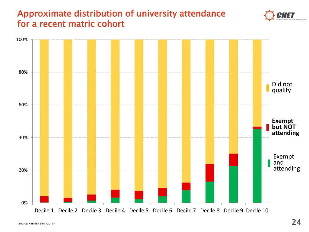 approximate distribution of university attendance