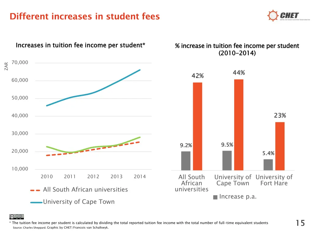 different increases in student fees