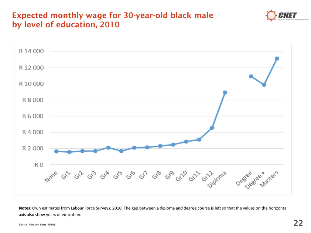 expected monthly wage for 30 year old black male