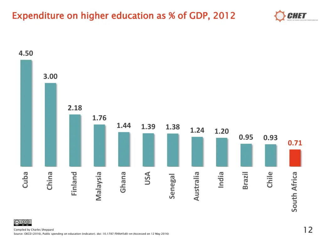 expenditure on higher education as of gdp 2012