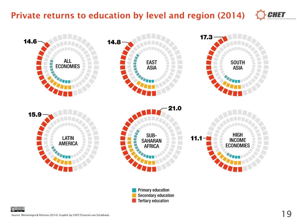 private returns to education by level and region