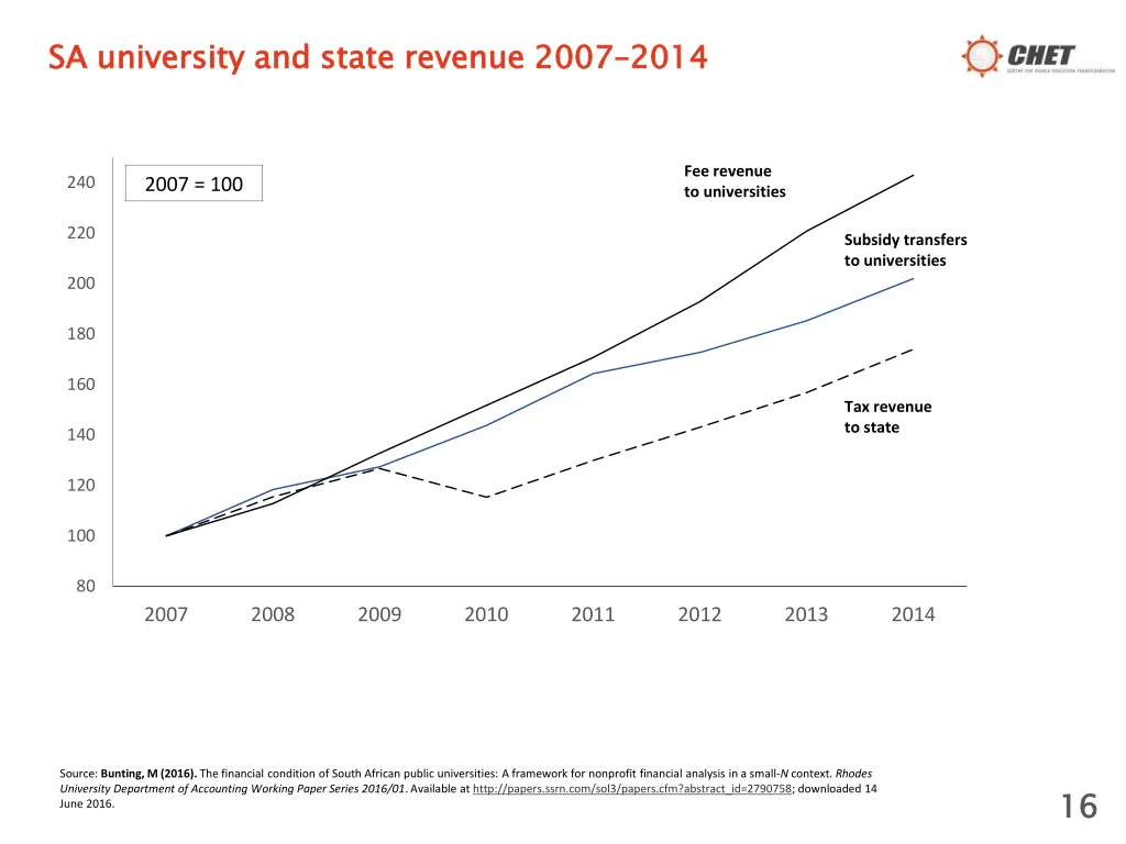 sa university and state revenue 2007