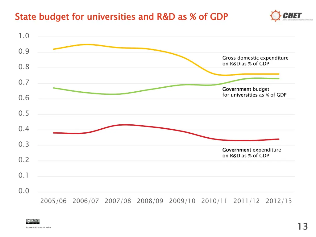 state budget for universities and r d as of gdp