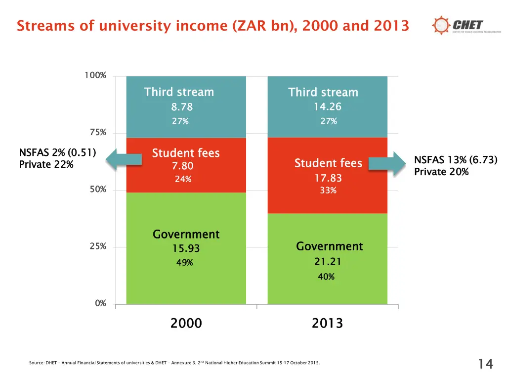 streams of university income zar bn 2000 and 2013