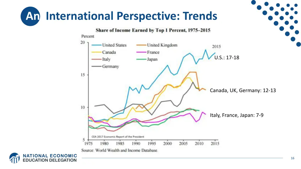 an international perspective trends