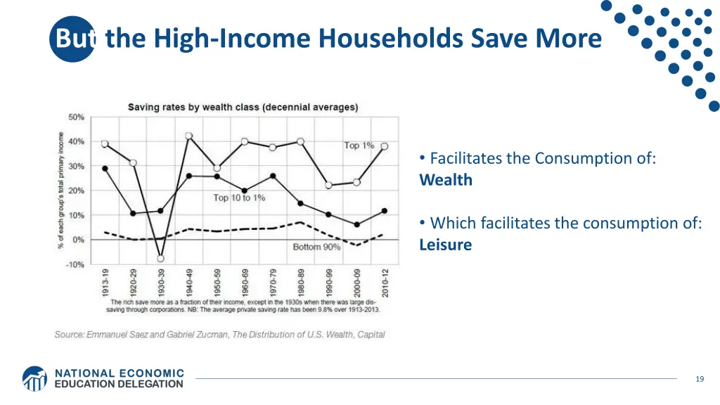 but the high income households save more