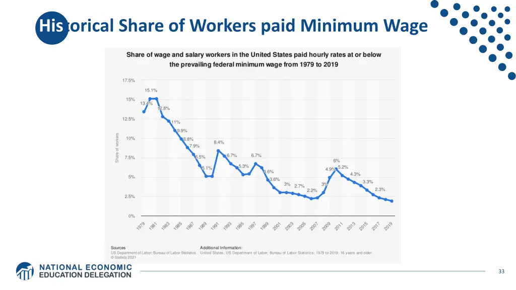historical share of workers paid minimum wage