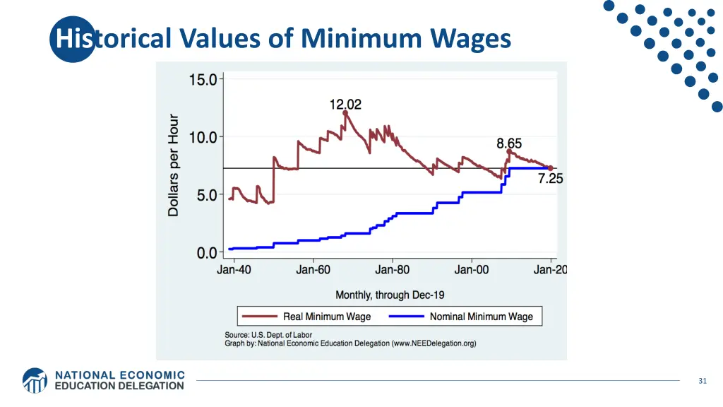 historical values of minimum wages