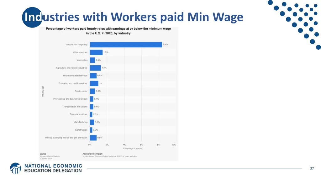 industries with workers paid min wage