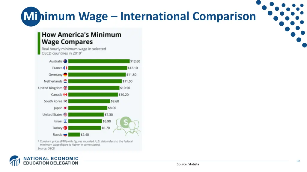 minimum wage international comparison