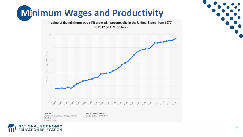 minimum wages and productivity