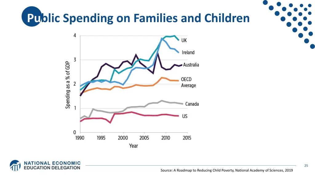 public spending on families and children