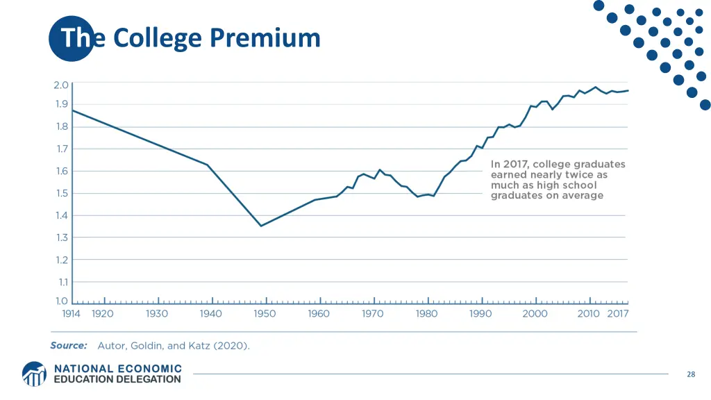 the college premium