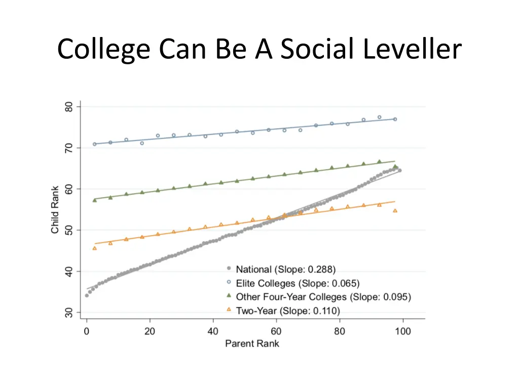 college can be a social leveller
