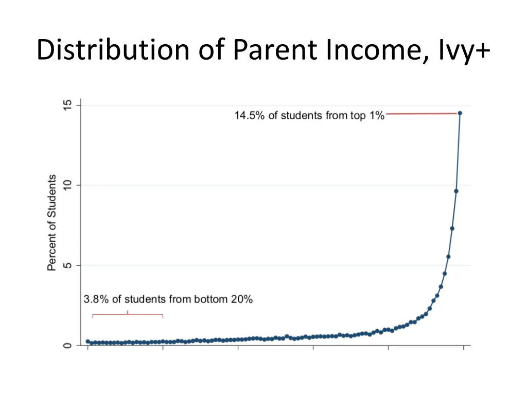distribution of parent income ivy