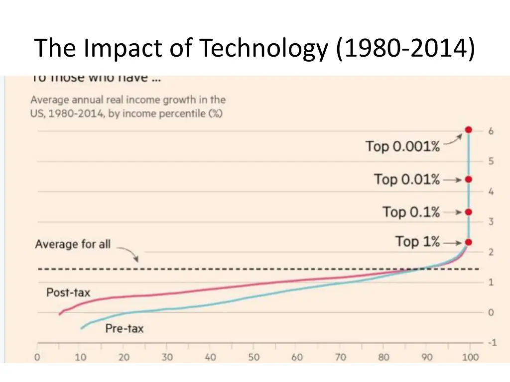 the impact of technology 1980 2014