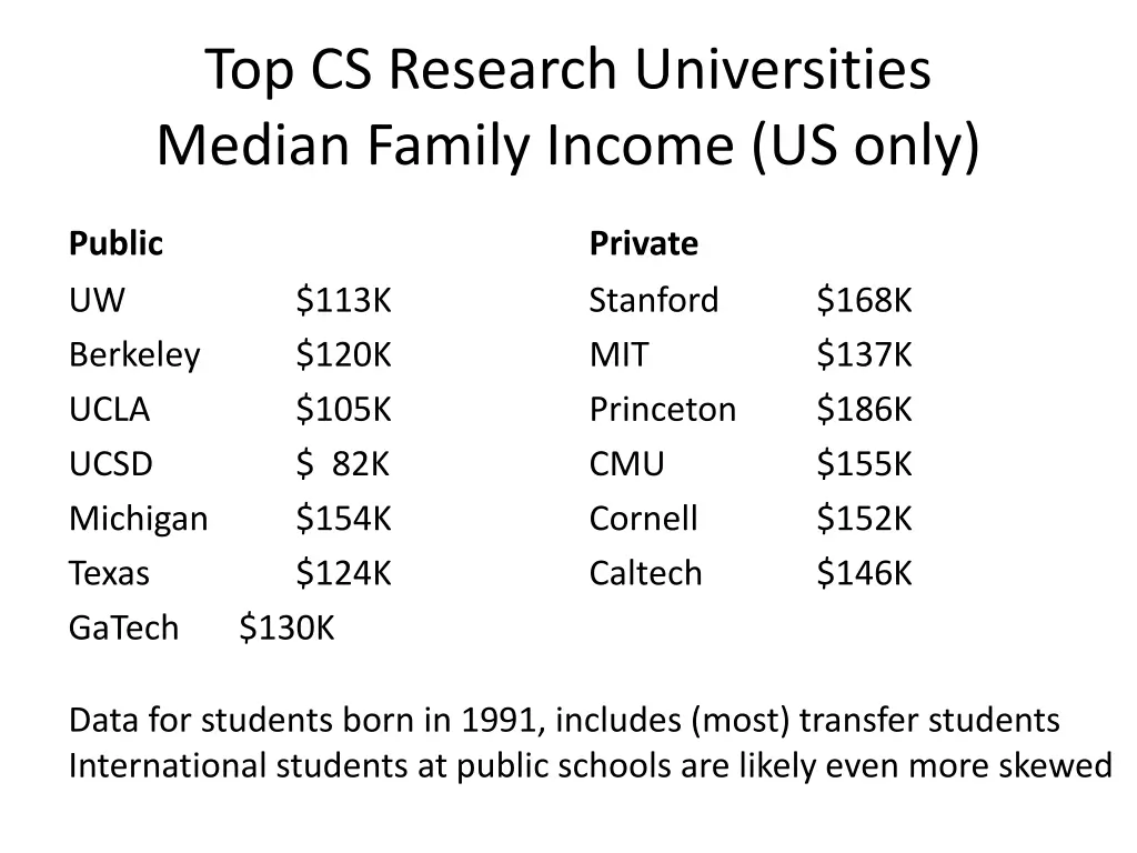 top cs research universities median family income