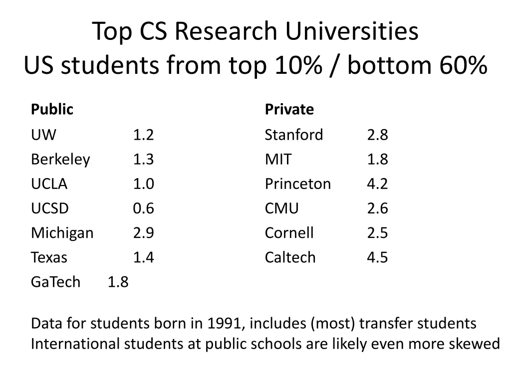 top cs research universities us students from