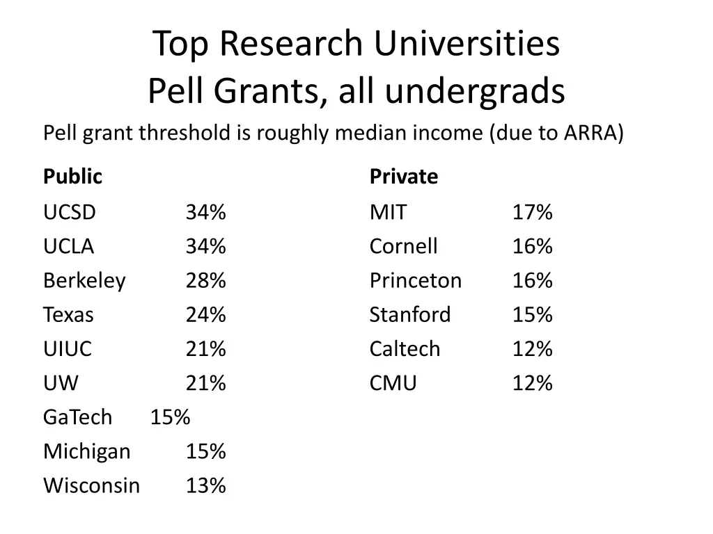 top research universities pell grants
