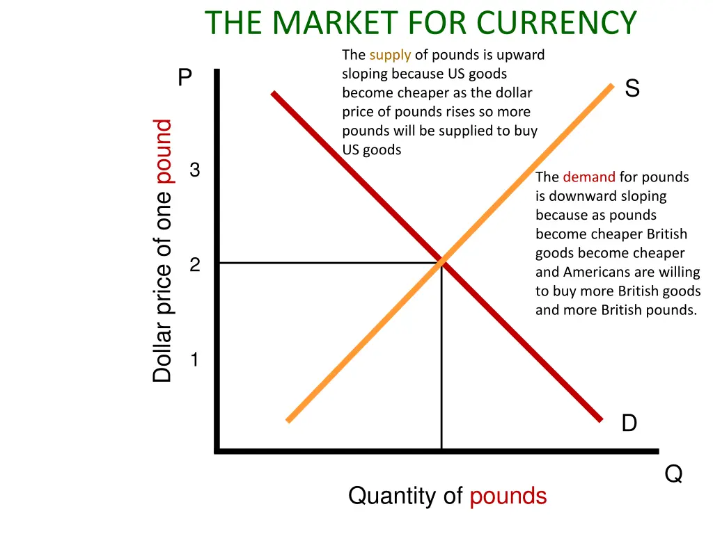 the market for currency the supply of pounds