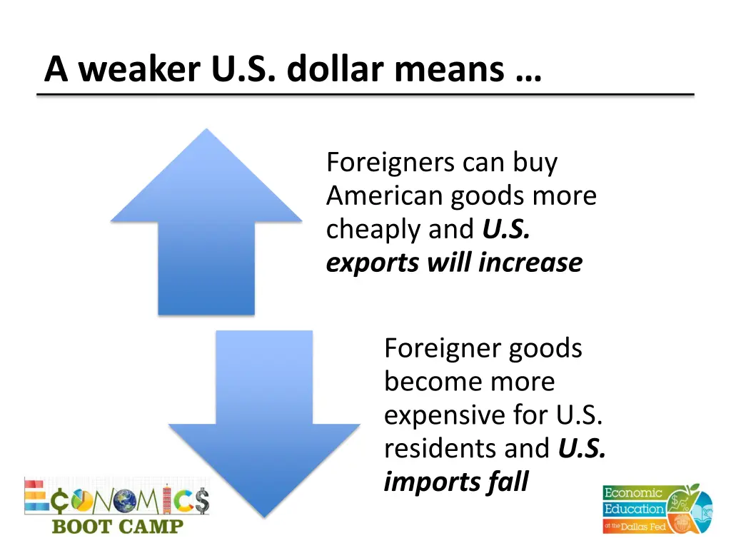 a weaker u s dollar means