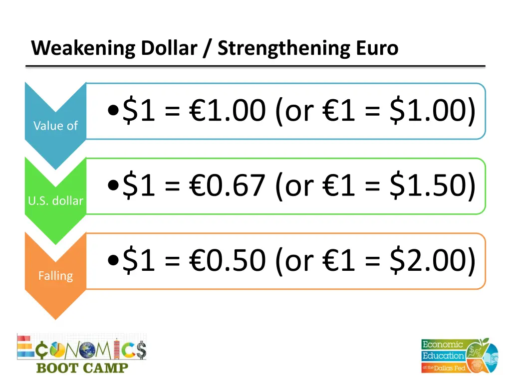 weakening dollar strengthening euro
