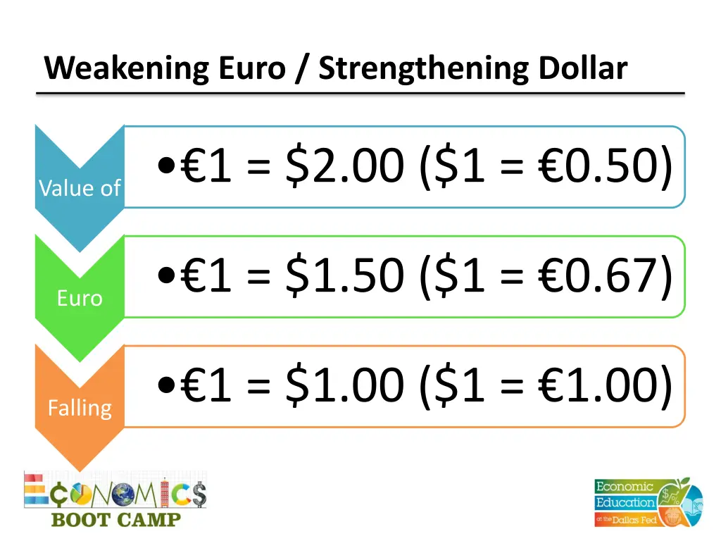 weakening euro strengthening dollar