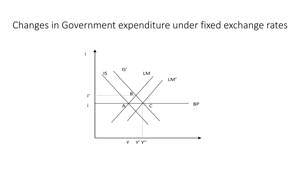 changes in government expenditure under fixed