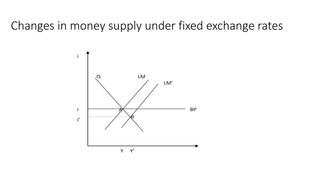 changes in money supply under fixed exchange rates