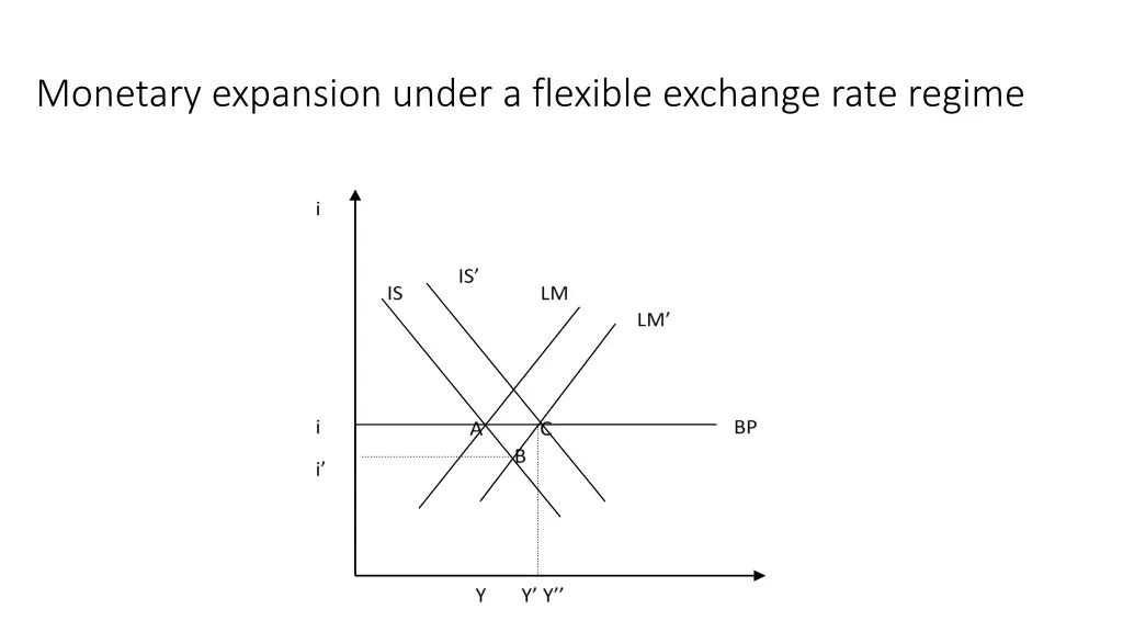 monetary expansion under a flexible exchange rate