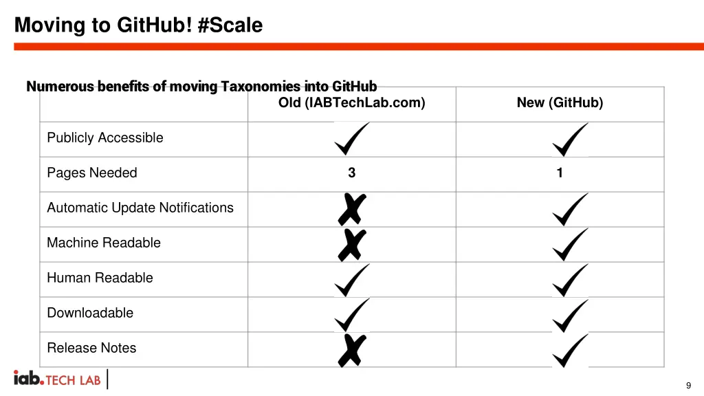 moving to github scale