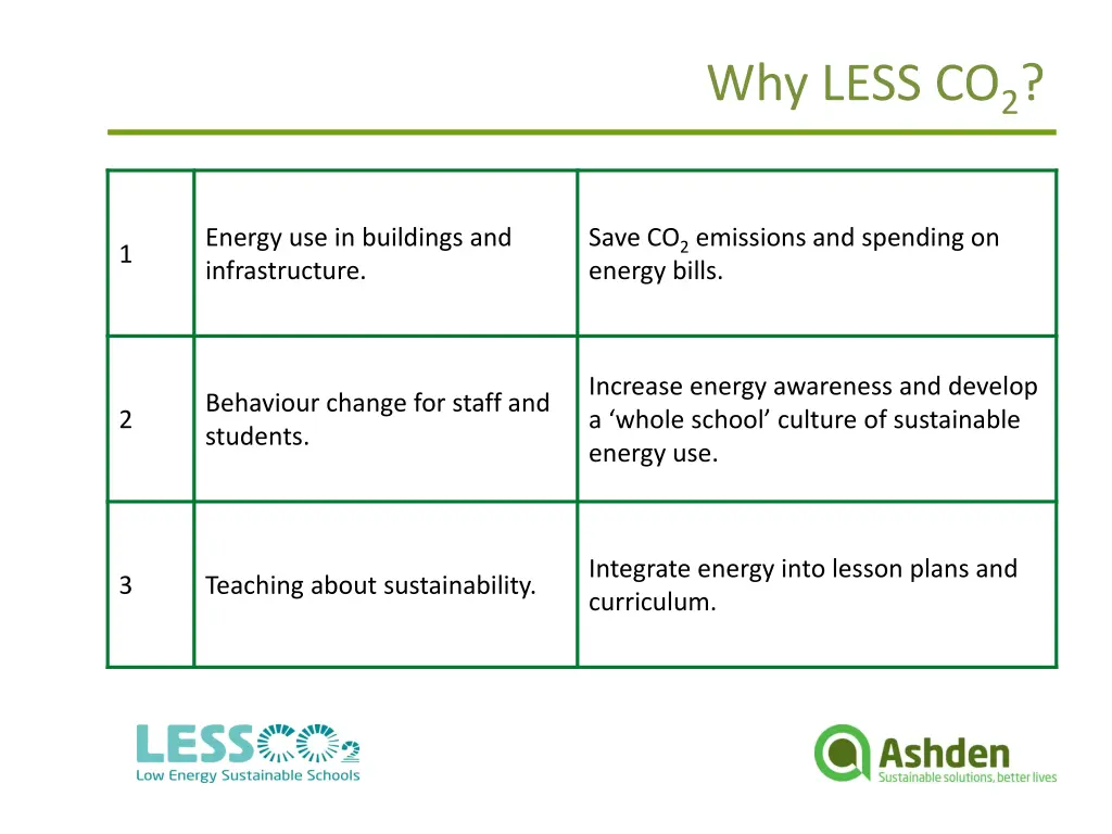 why less co 2