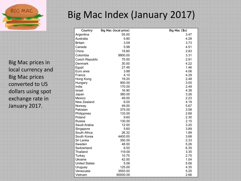 big mac index january 2017