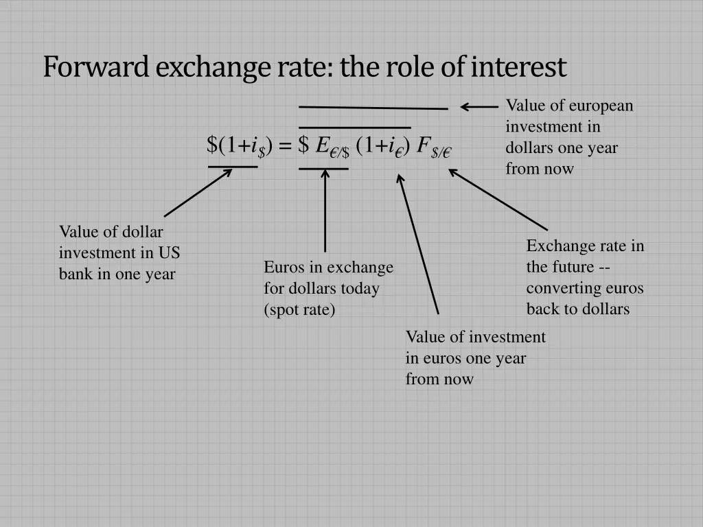 forward exchange rate the role of interest