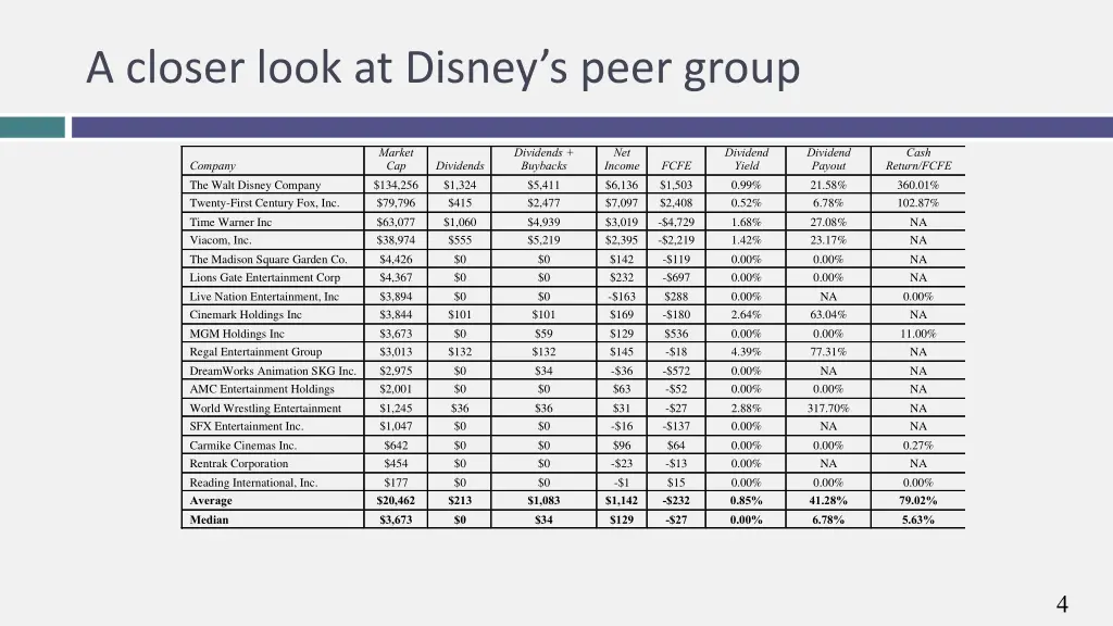 a closer look at disney s peer group