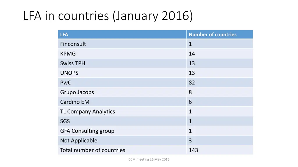lfa in countries january 2016