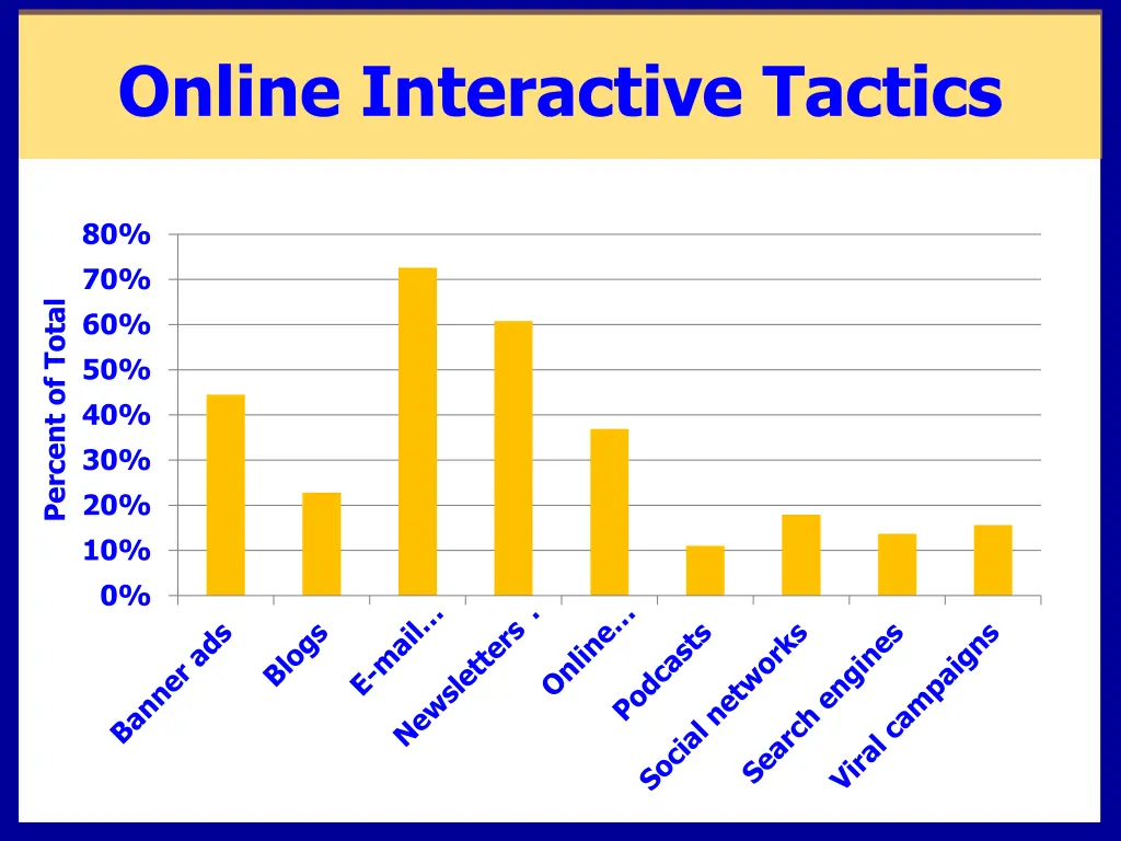 online interactive tactics