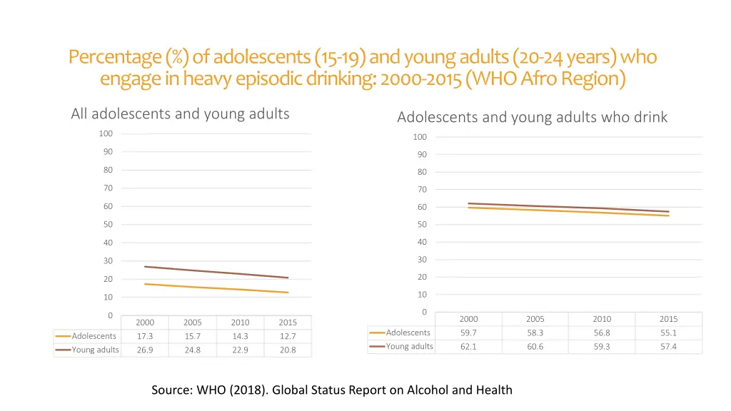 percentage of adolescents 15 19 and young adults