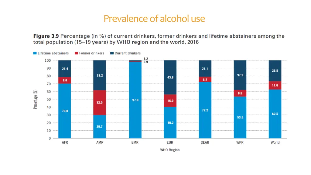 prevalence of alcohol use