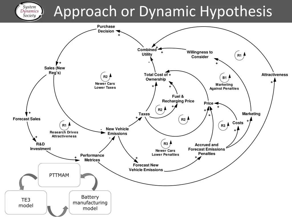 approach or dynamic hypothesis