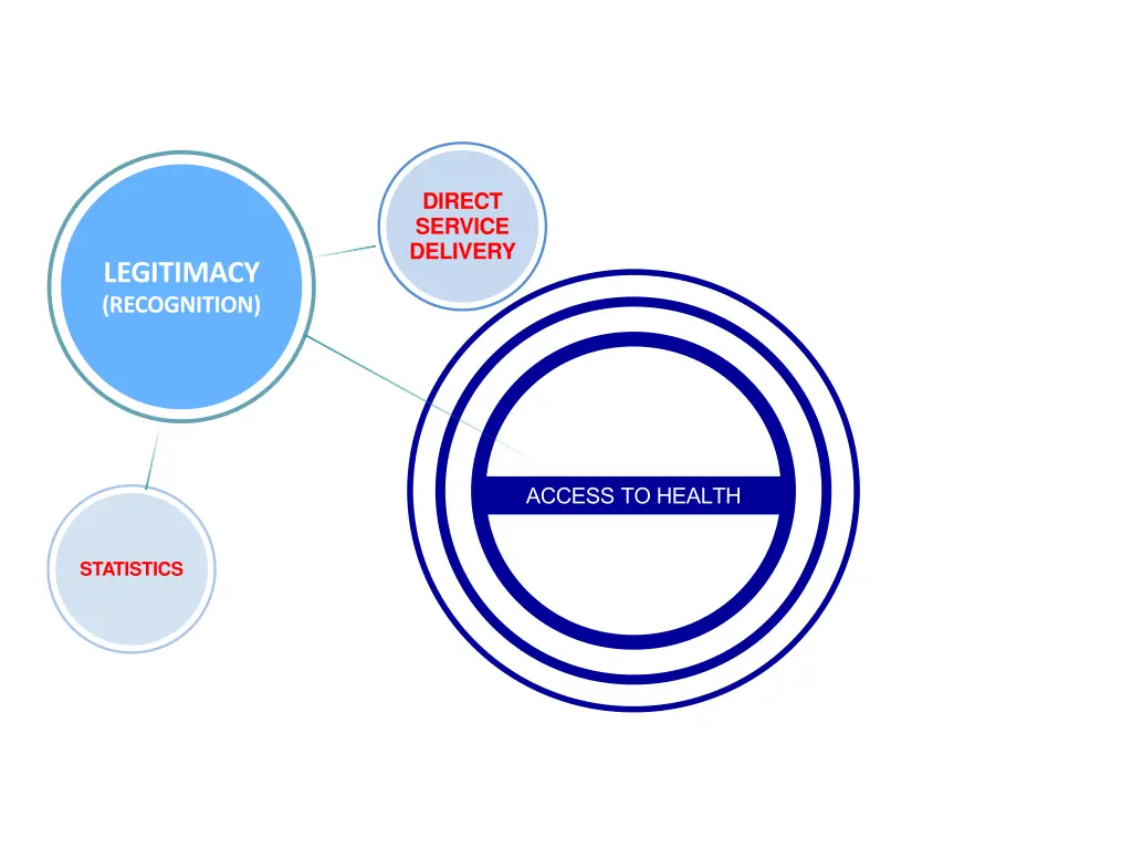 direct service delivery