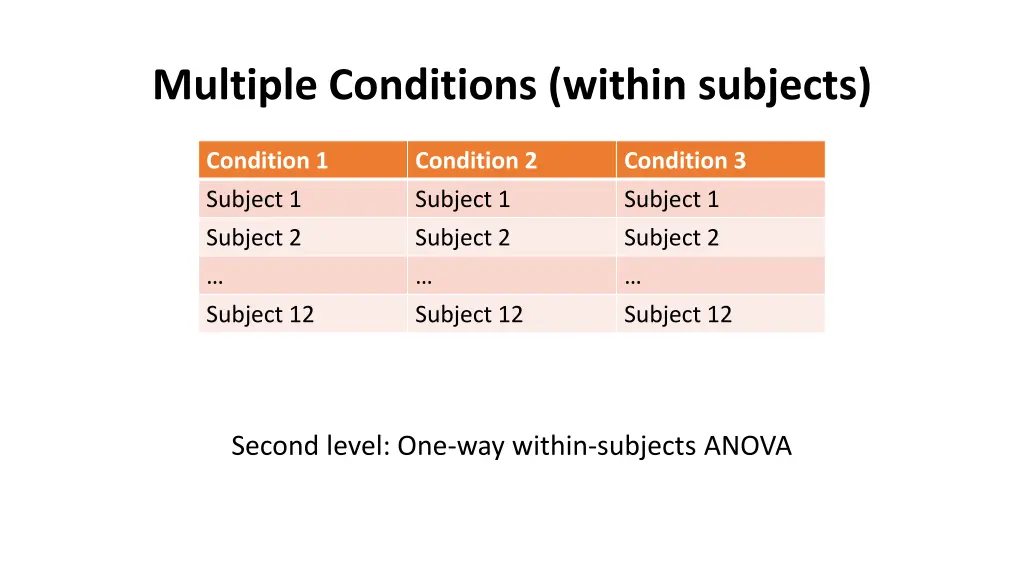 multiple conditions within subjects
